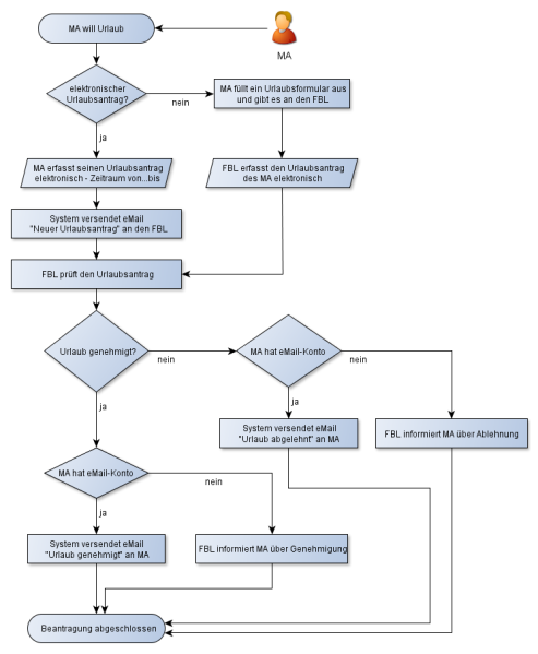 Datei:Flow urlaubsantrag.png